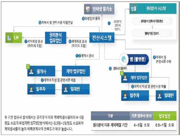 LH 전세임대 권리분석 시스템